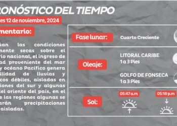 Predominan condiciones secas en Honduras este martes, con lluvias aisladas
