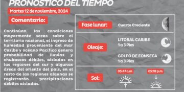 Predominan condiciones secas en Honduras este martes, con lluvias aisladas