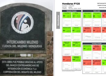 Por corrupción, Honduras nuevamente queda fuera de la Cuenta del Milenio 2025