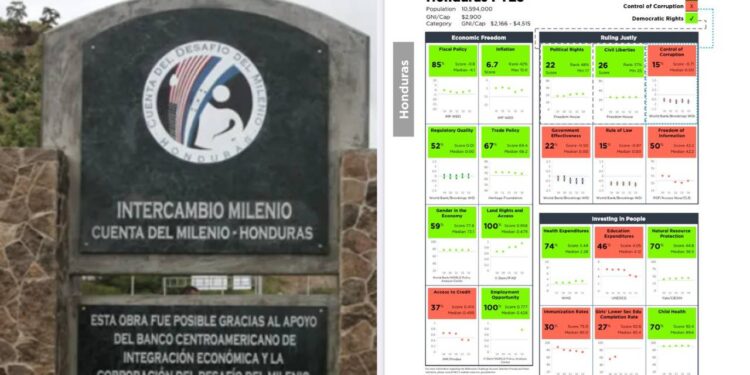 Por corrupción, Honduras nuevamente queda fuera de la Cuenta del Milenio 2025